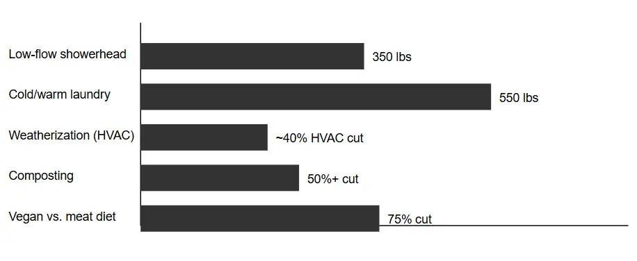 Carbon Savings